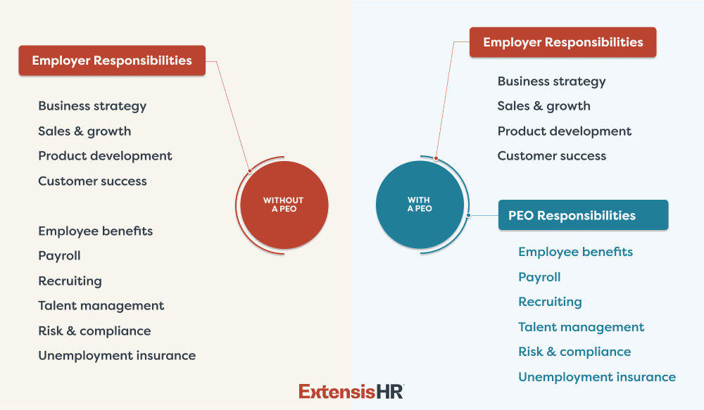 PEO co-employment responsibilities chart